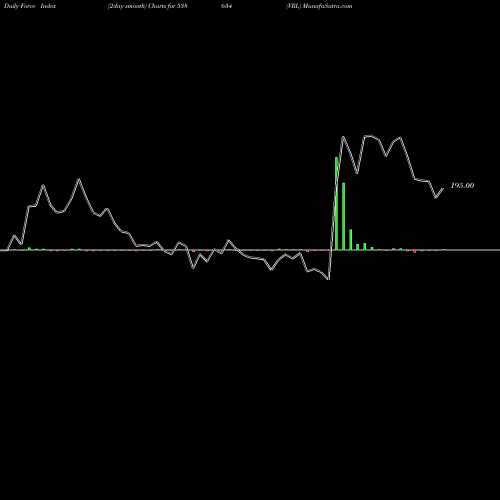 Force Index chart VRL 538634 share BSE Stock Exchange 