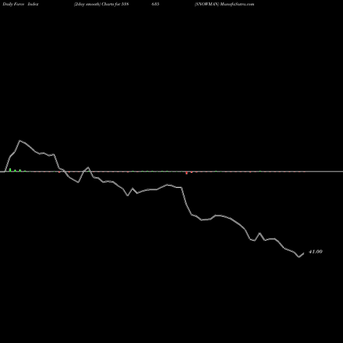 Force Index chart SNOWMAN 538635 share BSE Stock Exchange 