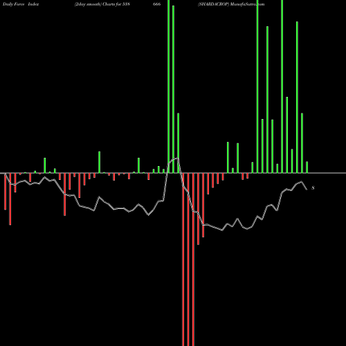 Force Index chart SHARDACROP 538666 share BSE Stock Exchange 