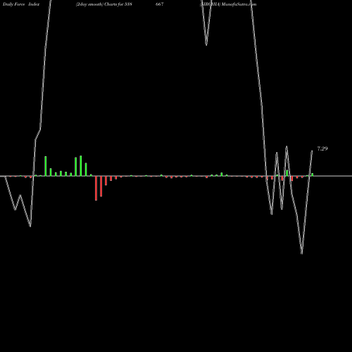 Force Index chart SIROHIA 538667 share BSE Stock Exchange 