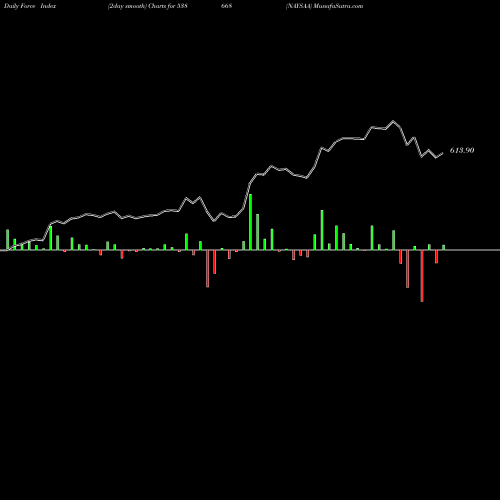 Force Index chart NAYSAA 538668 share BSE Stock Exchange 