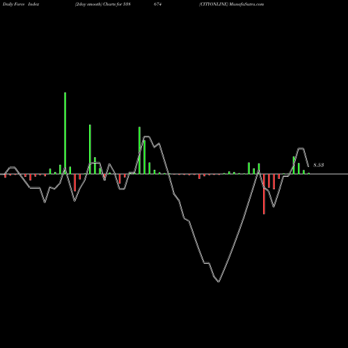 Force Index chart CITYONLINE 538674 share BSE Stock Exchange 