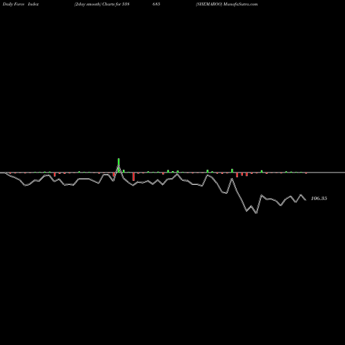 Force Index chart SHEMAROO 538685 share BSE Stock Exchange 