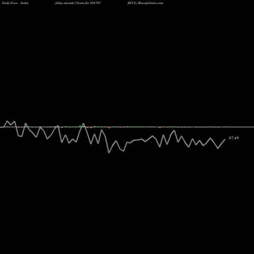 Force Index chart RCCL 538707 share BSE Stock Exchange 