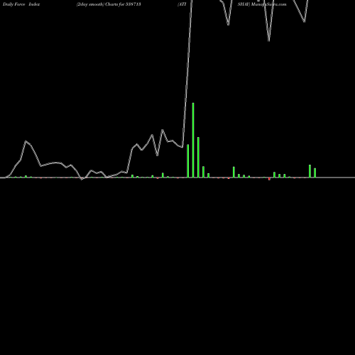 Force Index chart ATISHAY 538713 share BSE Stock Exchange 