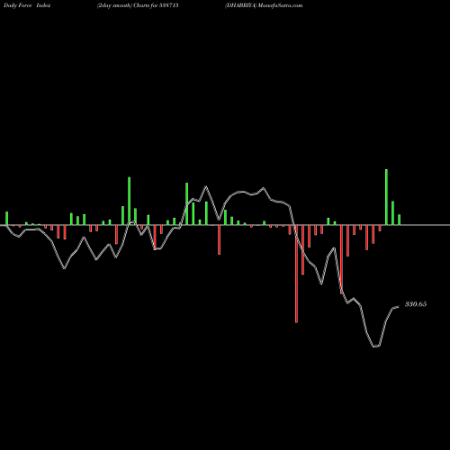 Force Index chart DHABRIYA 538715 share BSE Stock Exchange 