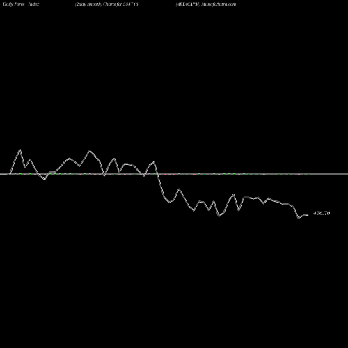 Force Index chart ARYACAPM 538716 share BSE Stock Exchange 