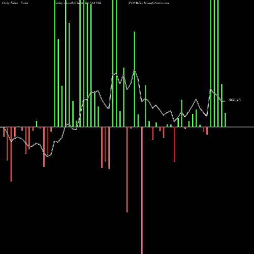 Force Index chart PDSMFL 538730 share BSE Stock Exchange 