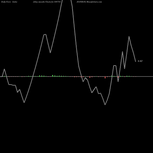 Force Index chart HANMAN 538731 share BSE Stock Exchange 