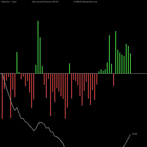 Force Index chart STARLIT 538733 share BSE Stock Exchange 