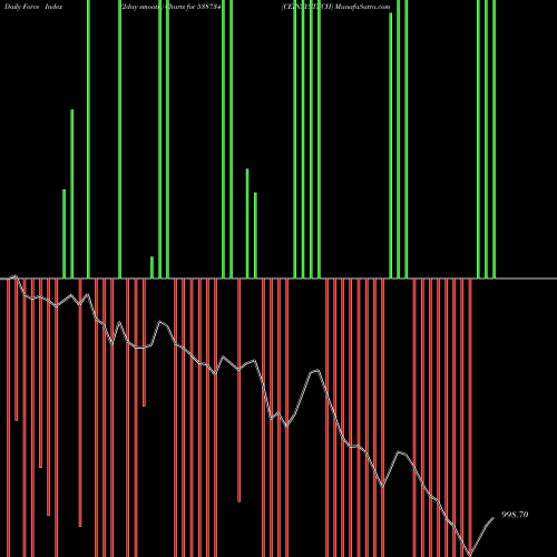 Force Index chart CEINSYSTECH 538734 share BSE Stock Exchange 