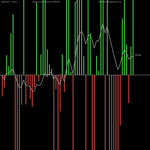 Force Index chart PANACHE 538742 share BSE Stock Exchange 