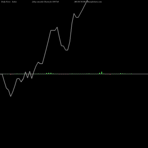 Force Index chart MUDUNURU 538743 share BSE Stock Exchange 