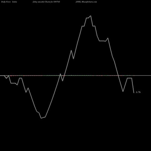 Force Index chart JSHL 538765 share BSE Stock Exchange 