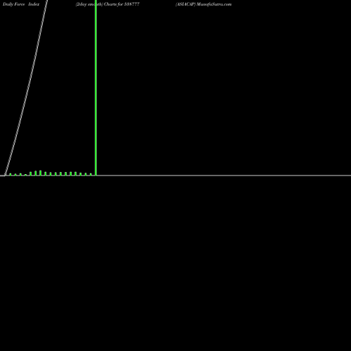 Force Index chart ASIACAP 538777 share BSE Stock Exchange 