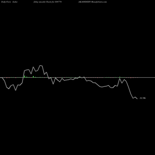 Force Index chart AKASHDEEP 538778 share BSE Stock Exchange 