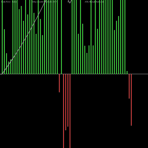 Force Index chart CIL 538786 share BSE Stock Exchange 