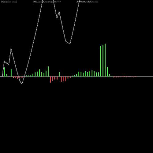 Force Index chart GBFL 538787 share BSE Stock Exchange 