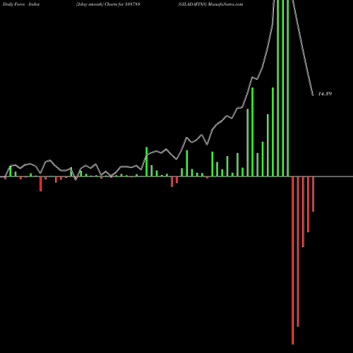 Force Index chart GILADAFINS 538788 share BSE Stock Exchange 