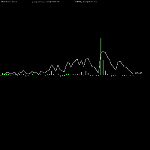 Force Index chart SAPPL 538795 share BSE Stock Exchange 