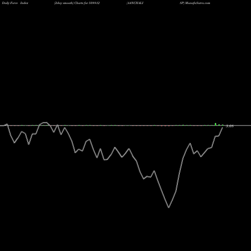 Force Index chart AANCHALISP 538812 share BSE Stock Exchange 