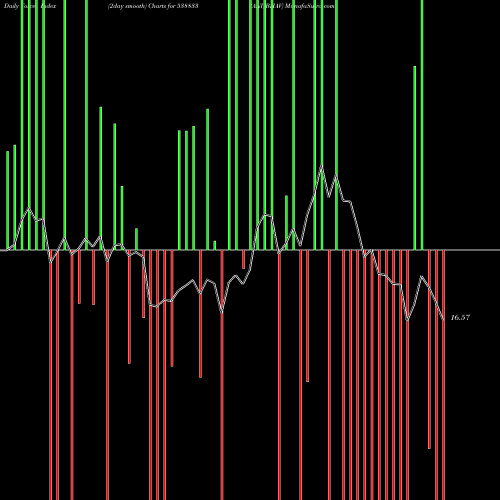 Force Index chart ANUBHAV 538833 share BSE Stock Exchange 