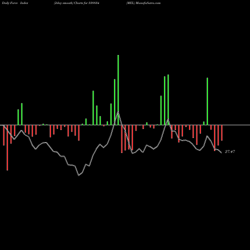 Force Index chart MEL 538834 share BSE Stock Exchange 