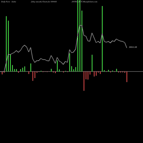 Force Index chart INTELLECT 538835 share BSE Stock Exchange 