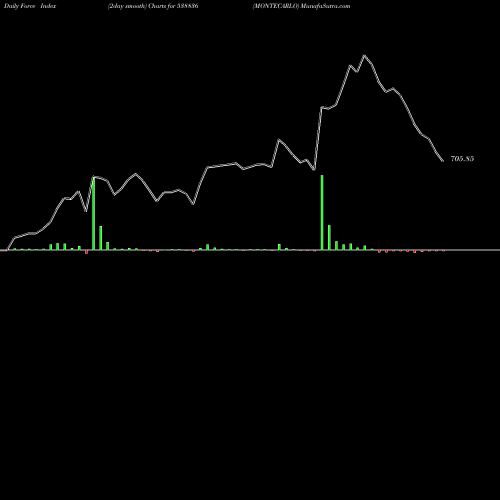 Force Index chart MONTECARLO 538836 share BSE Stock Exchange 