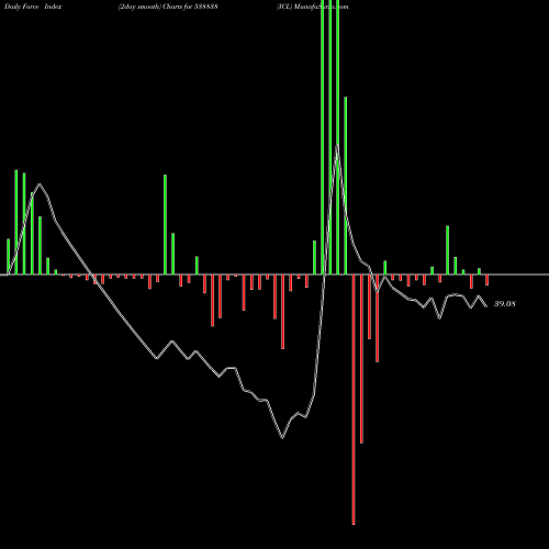 Force Index chart ICL 538838 share BSE Stock Exchange 