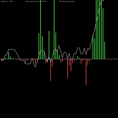 Force Index chart SCC 538857 share BSE Stock Exchange 