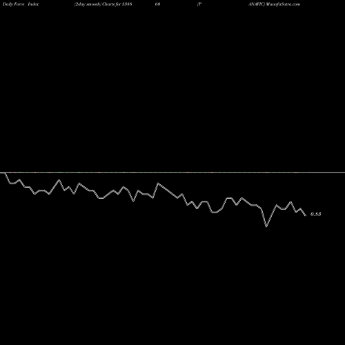 Force Index chart PANAFIC 538860 share BSE Stock Exchange 