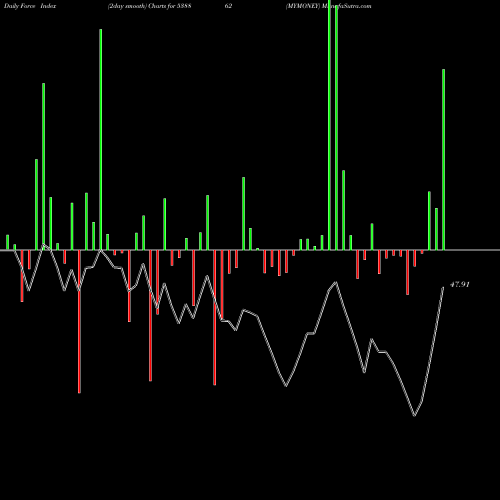 Force Index chart MYMONEY 538862 share BSE Stock Exchange 