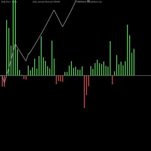 Force Index chart EMERALD 538882 share BSE Stock Exchange 