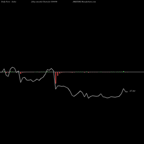 Force Index chart MKEXIM 538890 share BSE Stock Exchange 