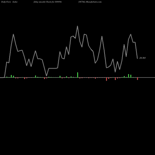 Force Index chart OCTAL 538894 share BSE Stock Exchange 
