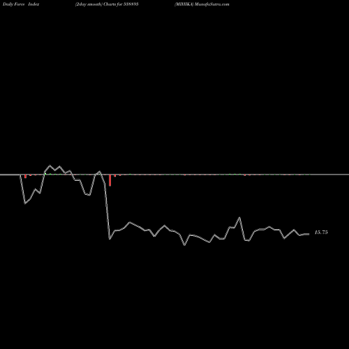 Force Index chart MIHIKA 538895 share BSE Stock Exchange 