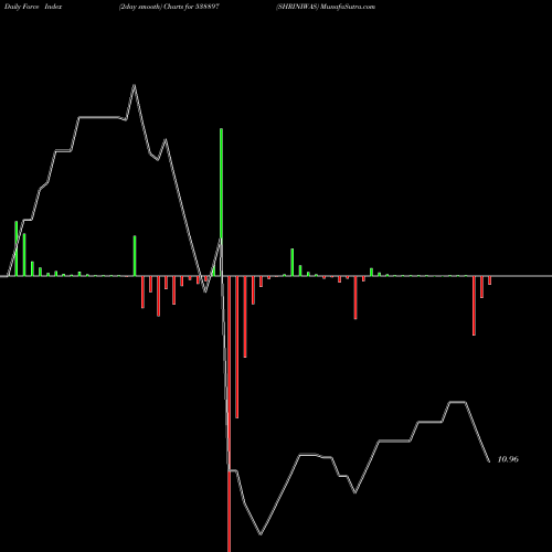 Force Index chart SHRINIWAS 538897 share BSE Stock Exchange 