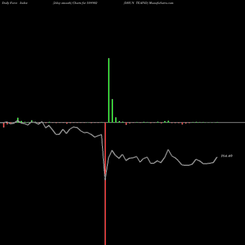 Force Index chart DHUN TEAIND 538902 share BSE Stock Exchange 