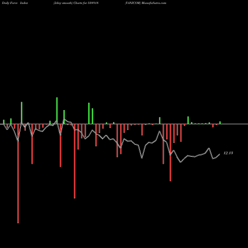 Force Index chart VANICOM 538918 share BSE Stock Exchange 