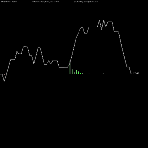 Force Index chart SKILVEN 538919 share BSE Stock Exchange 