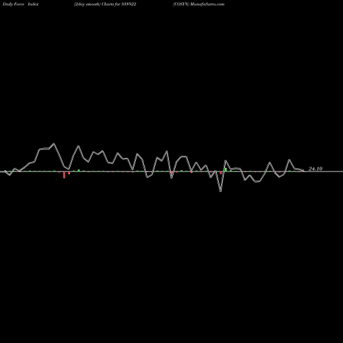 Force Index chart COSYN 538922 share BSE Stock Exchange 