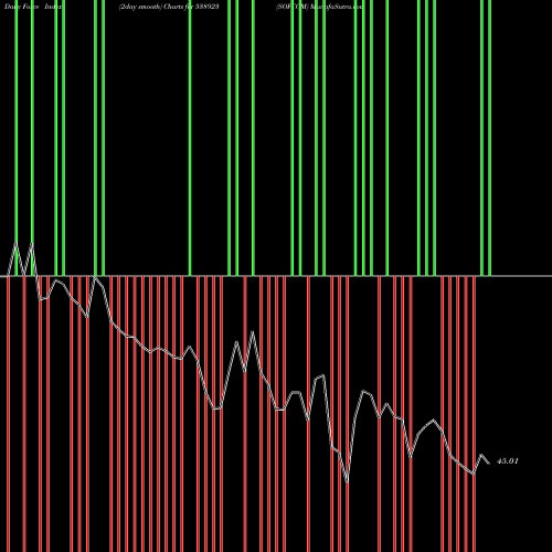 Force Index chart SOFCOM 538923 share BSE Stock Exchange 