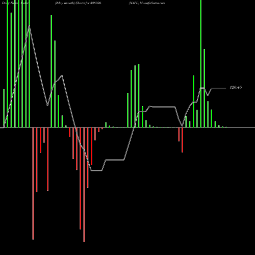 Force Index chart NAPL 538926 share BSE Stock Exchange 