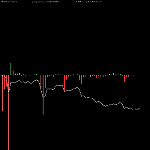 Force Index chart KARNAVATI 538928 share BSE Stock Exchange 
