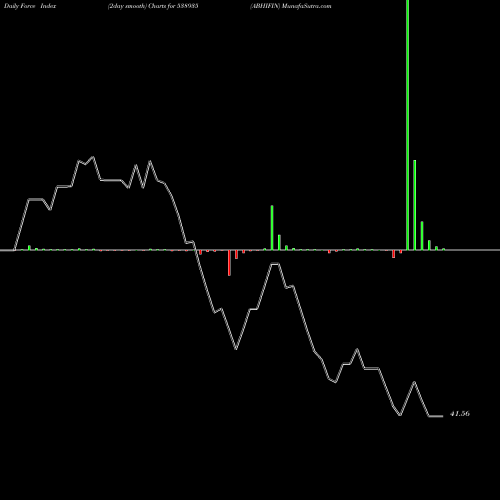 Force Index chart ABHIFIN 538935 share BSE Stock Exchange 