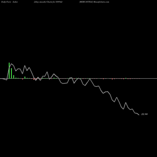 Force Index chart MERCANTILE 538942 share BSE Stock Exchange 