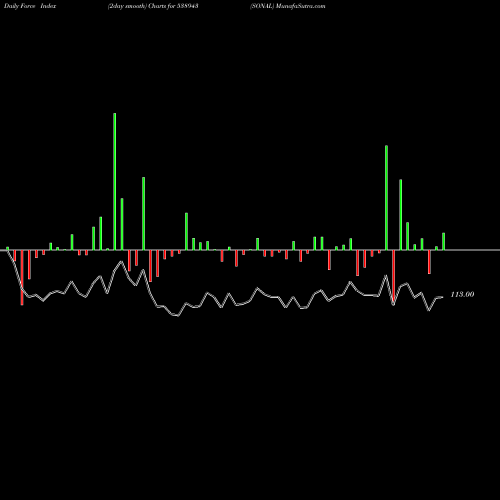 Force Index chart SONAL 538943 share BSE Stock Exchange 