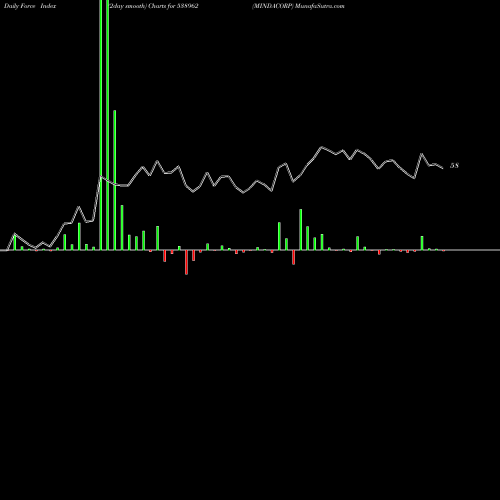Force Index chart MINDACORP 538962 share BSE Stock Exchange 