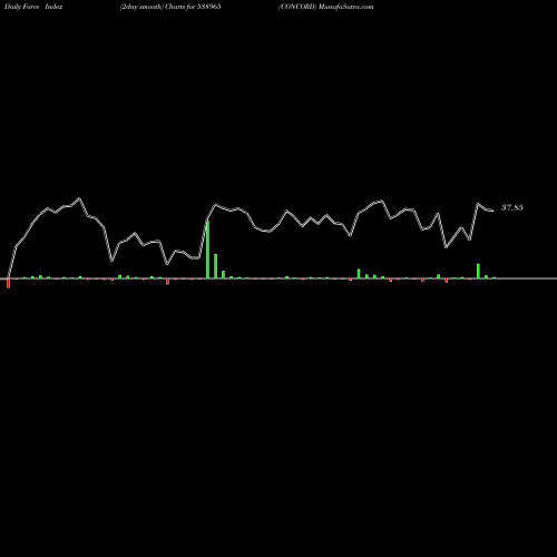 Force Index chart CONCORD 538965 share BSE Stock Exchange 